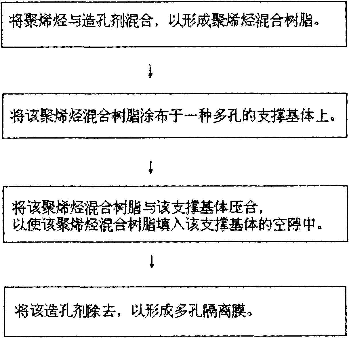 Lithium battery isolation membrane and method for manufacturing same