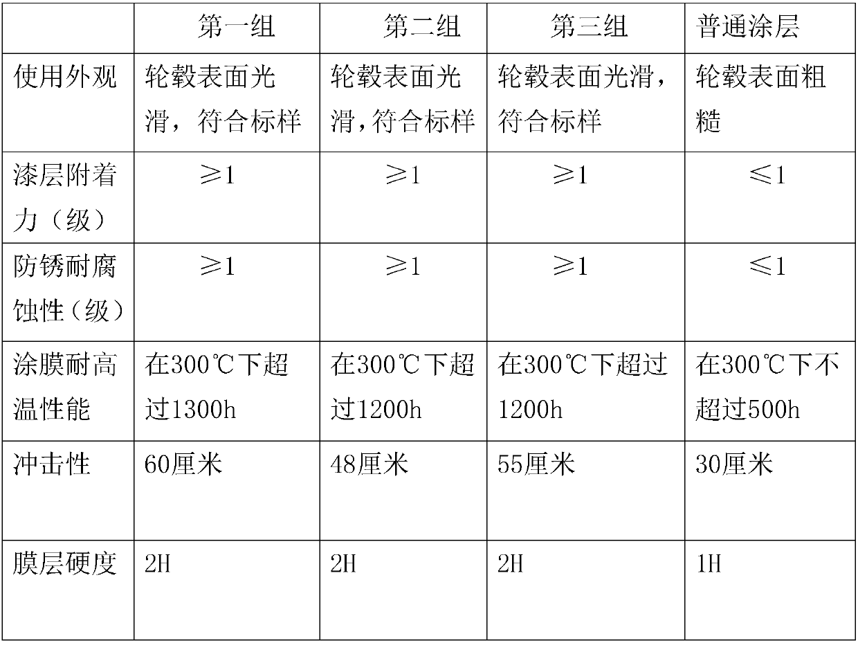 Primer for spraying automobile wheel hub and preparation method of primer