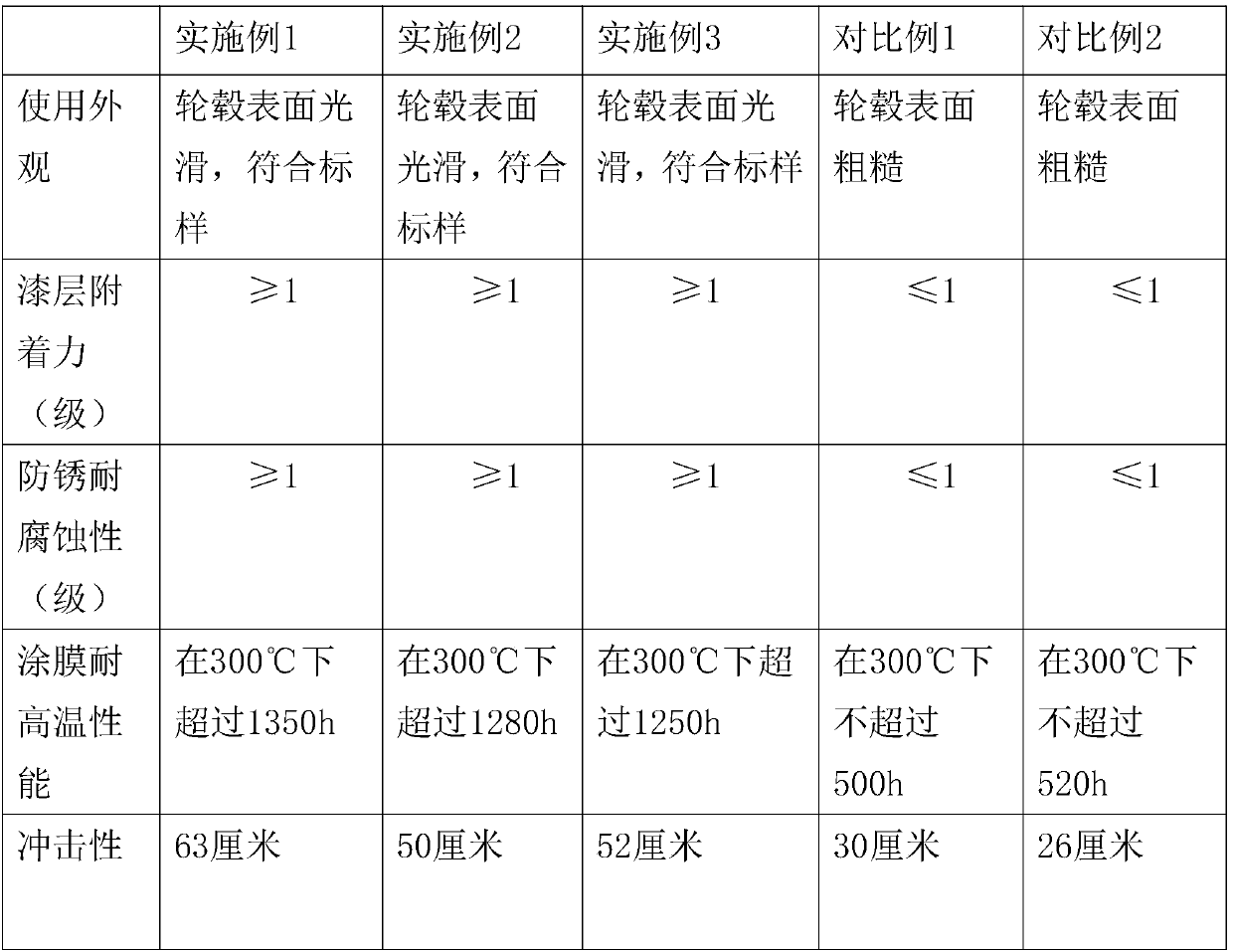 Primer for spraying automobile wheel hub and preparation method of primer