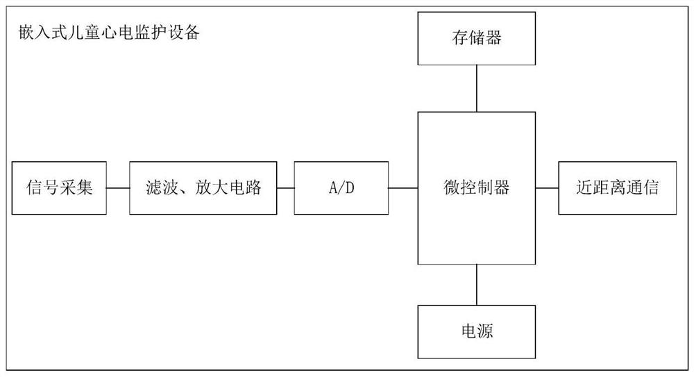 Embedded child electrocardiogram monitoring equipment and system