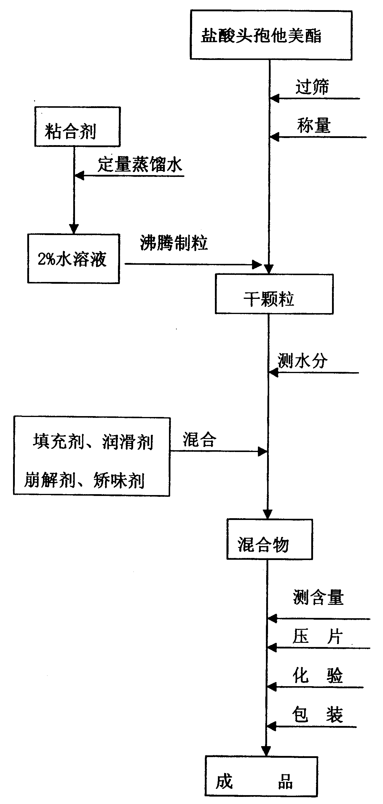 Cefetamet pivoxil hydrochloride dispersion dispersion tablets and preparation method