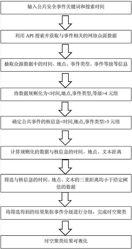 Space-time clustering method for information acquisition of public security event