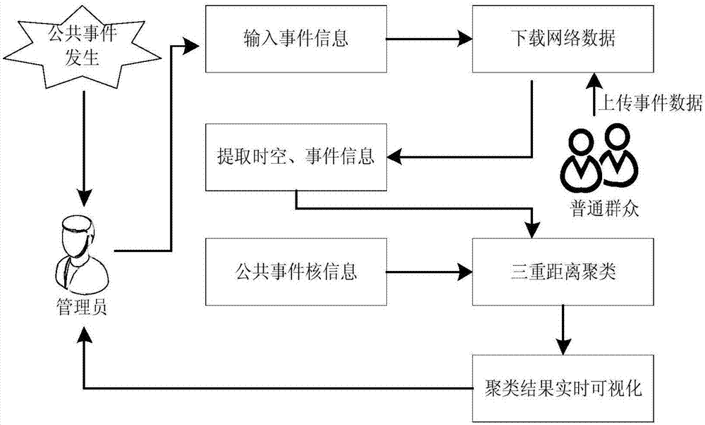 Space-time clustering method for information acquisition of public security event