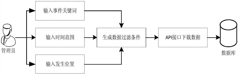 Space-time clustering method for information acquisition of public security event