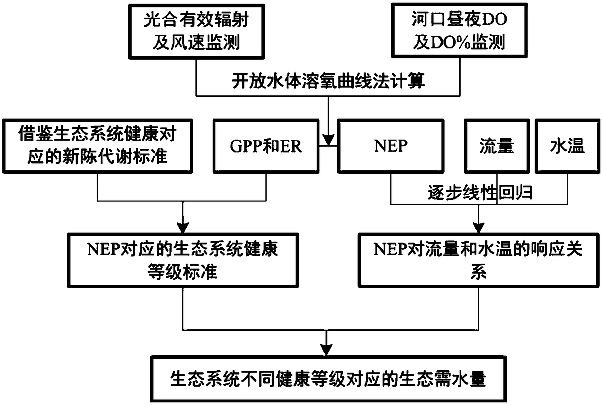 Estuarine ecology water-demand calculation method of considering net ecosystem production of estuarine ecosystem