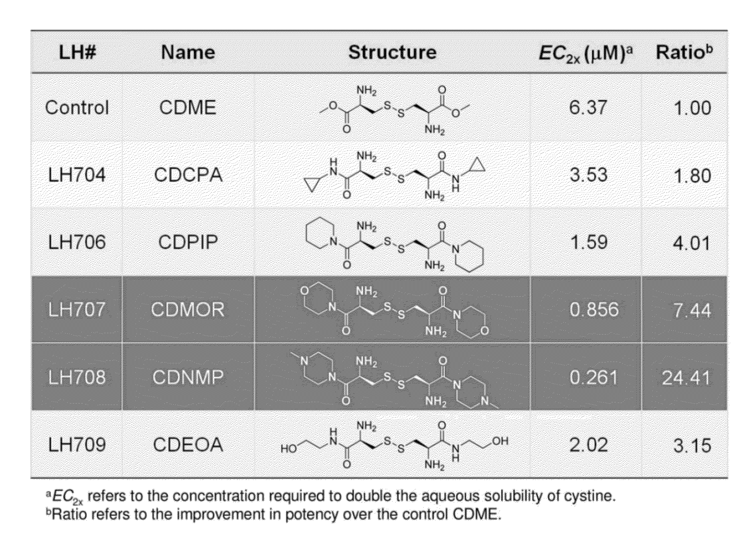 Cystine Diamide Analogs for the Prevention of Cystine Stone Formation in Cystinuria