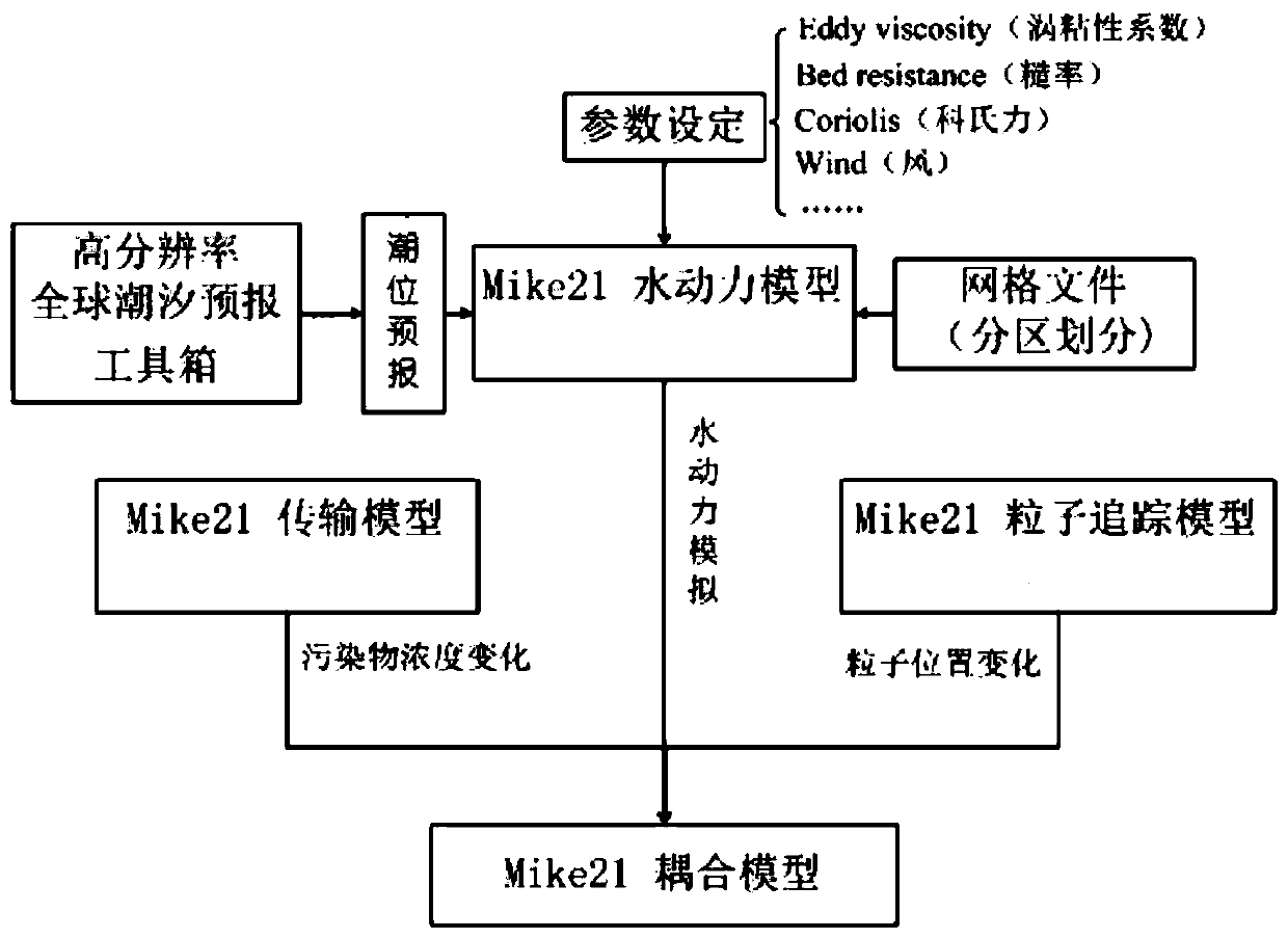 Method for establishing coupling model for simulating offshore seawater exchange rule