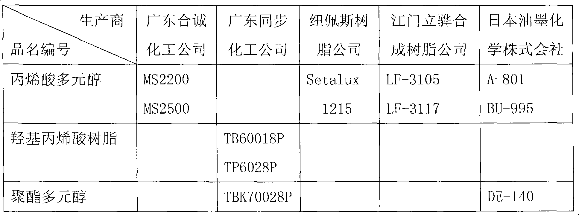 Polyurethane (PU) paint for decorating magnesium alloy surface