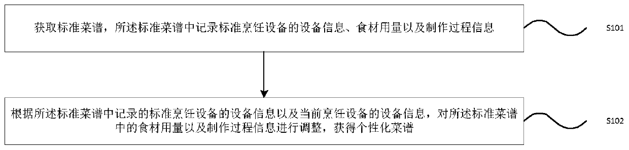 Cooking method and cooking device