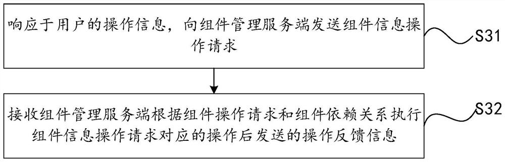 Component management method and device of application program and computer equipment