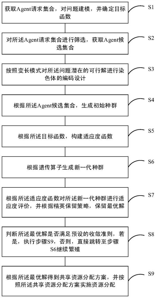 Networked software shared resource allocation method based on Agent bidding information strategy