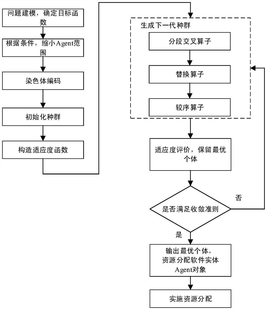 Networked software shared resource allocation method based on Agent bidding information strategy