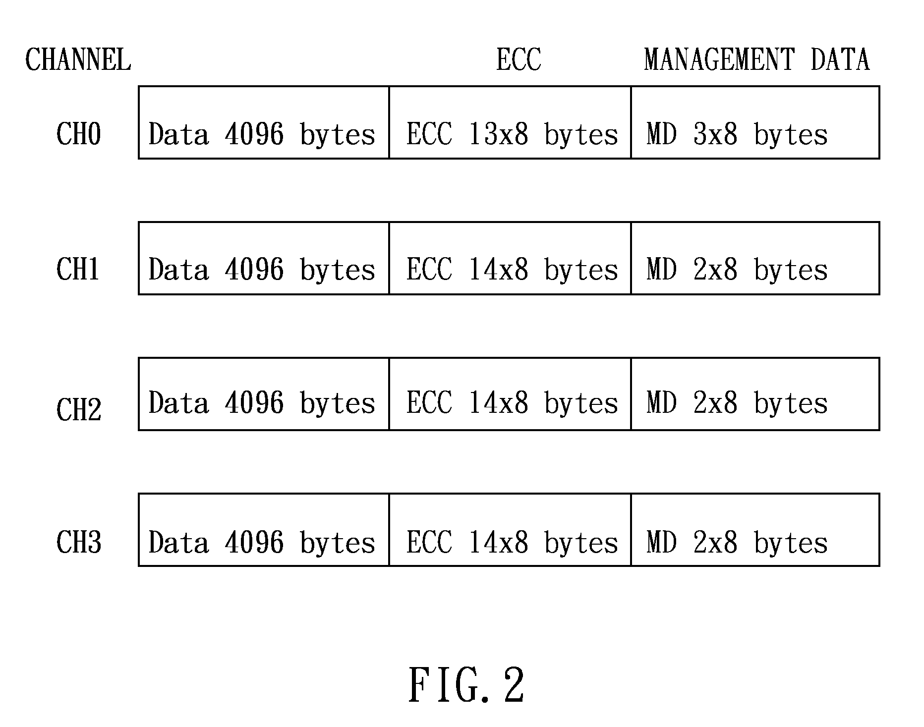 Control method for flash memory based on variable length ecc