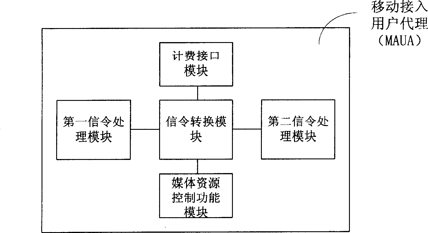 Identification log-on method and device for access non IMS mobile terminal into IMS field