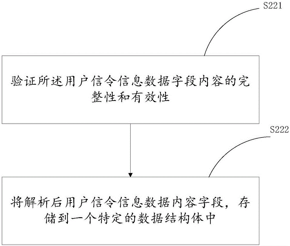 Rapid processing method and system for mobile network user signaling data