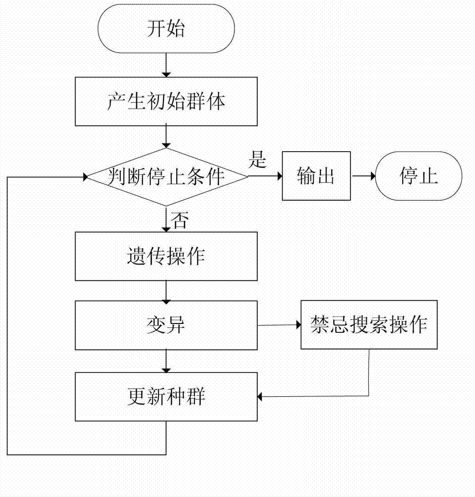 Method for generating MIMO (multiple-input and multiple-output) radar orthogonal polyphase code signals on the basis of genetic-tabu hybrid algorithm