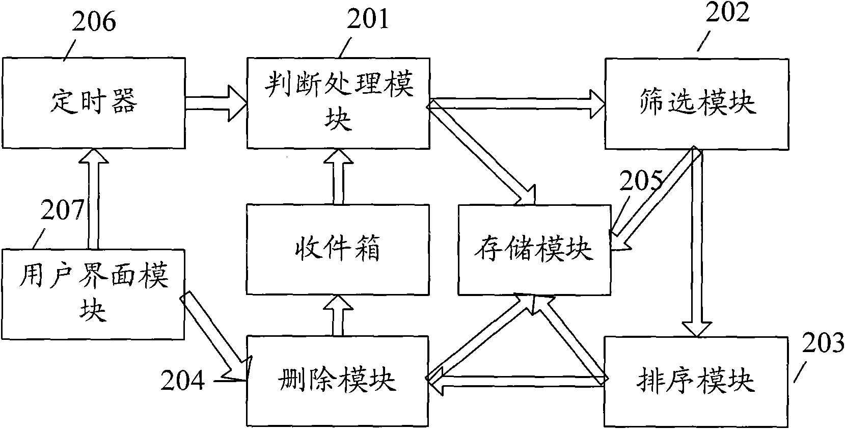 Method for automatically deleting short messages and device thereof