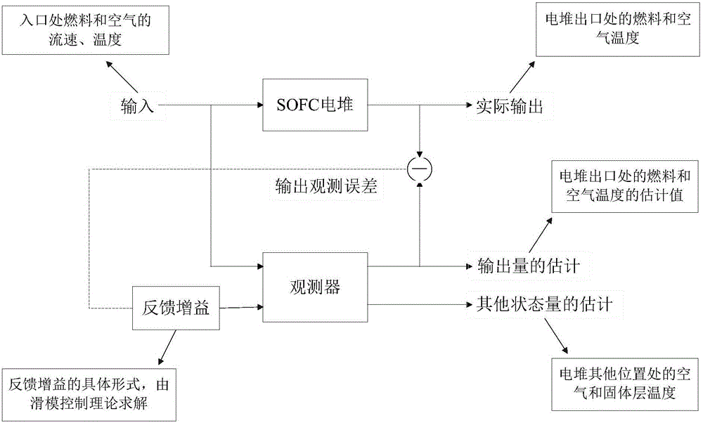 A Method for Estimating the Temperature Distribution of Solid Oxide Fuel Cell Stacks