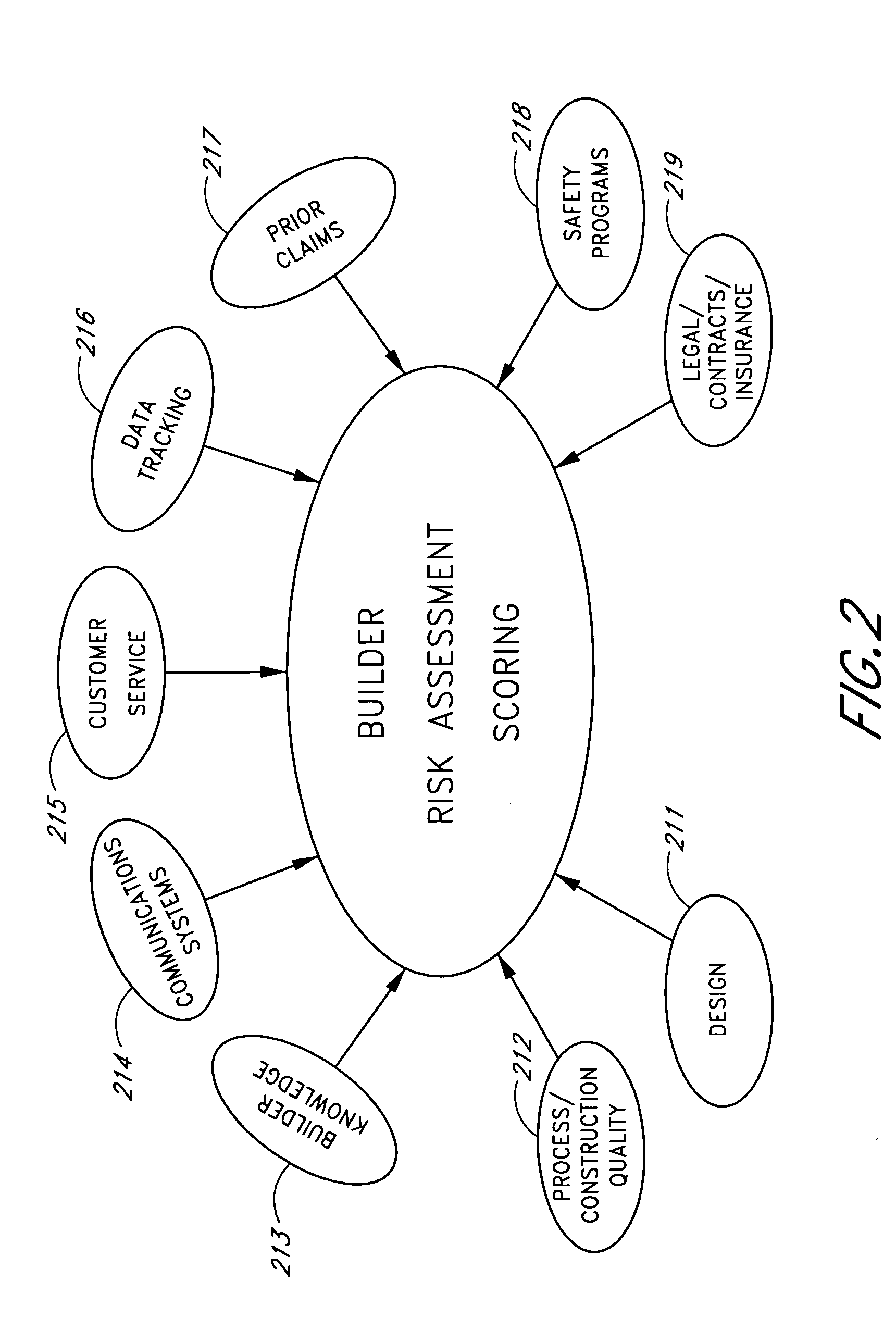 Builder risk assessment system