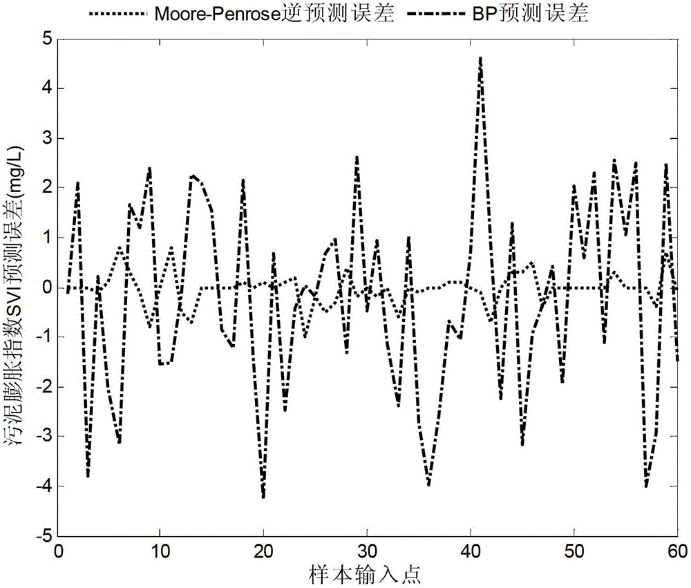 Method for forecasting sludge volume index in sewage treatment process