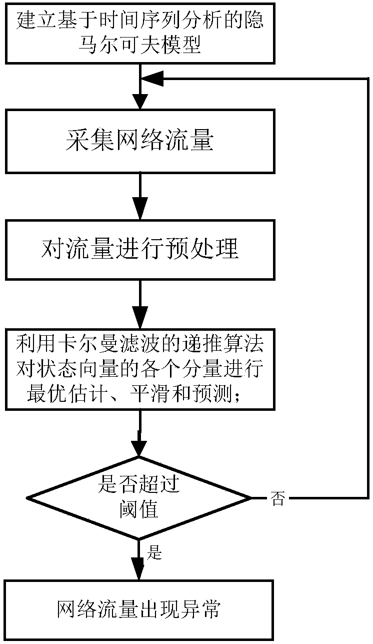 Abnormal traffic monitoring method for distributed control system