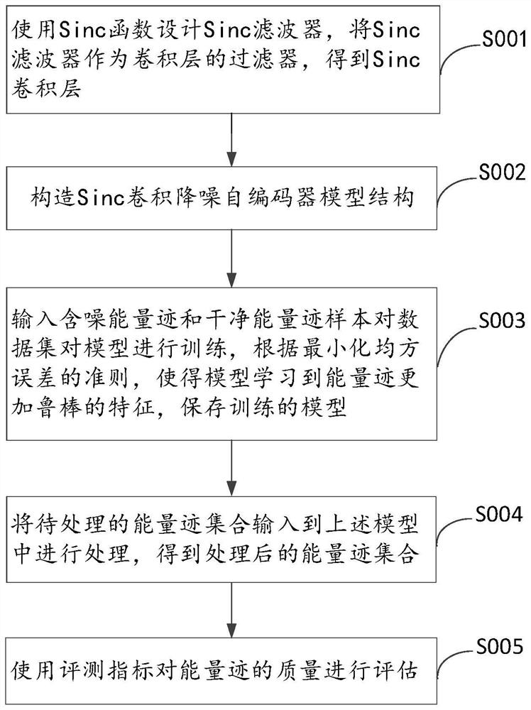 Energy trace preprocessing method based on Sinc convolution noise reduction auto-encoder