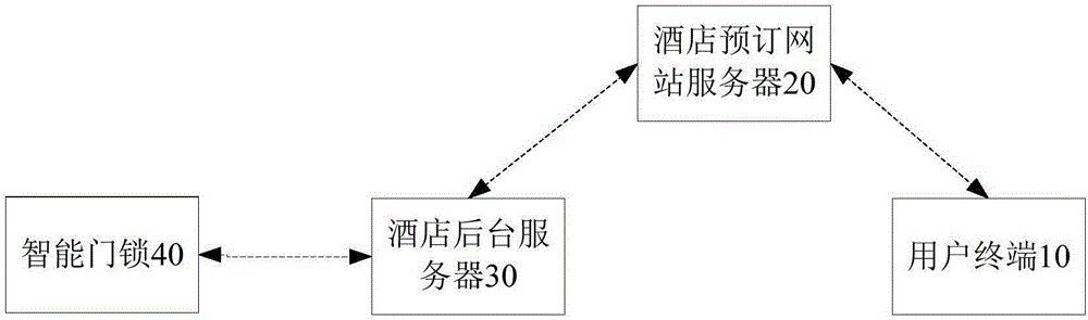 Hotel checking-in management system and method