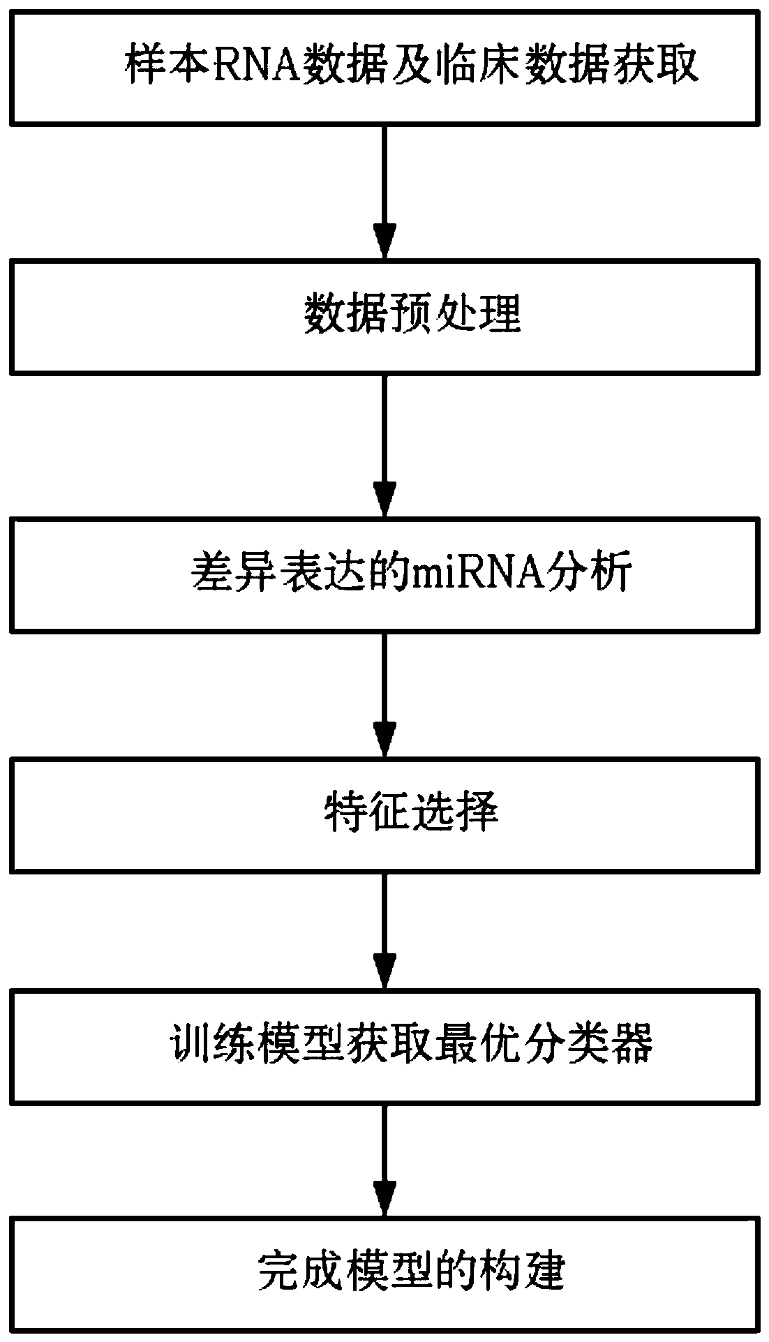 Breast cancer lymph node metastasis prediction method and prediction system based on gene spectrum