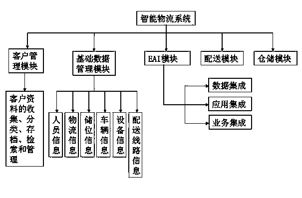 Intelligent logistics management system