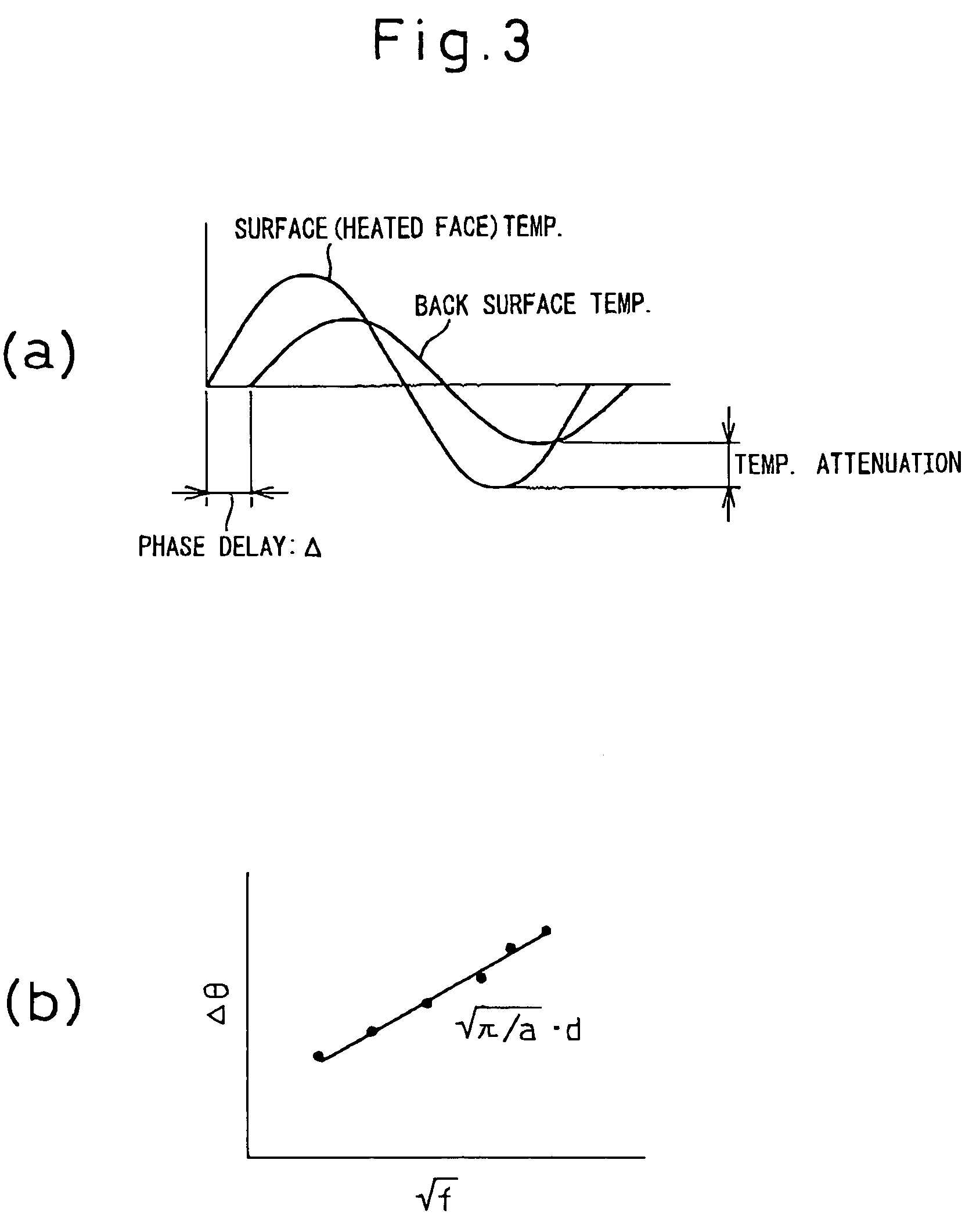 Method for thermal analysis and system for thermal analysis