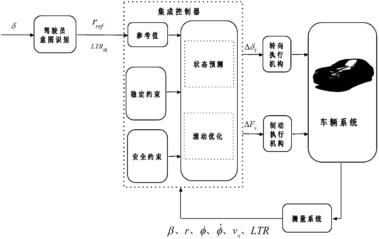 An Integrated Vehicle Stability Control Method Based on Variable Weight Model Prediction Algorithm