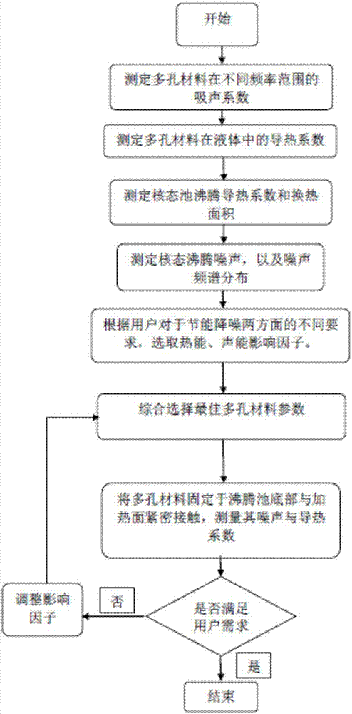 A method for reducing noise, reducing vibration and saving energy by boiling in nucleated pool