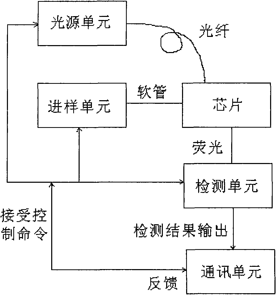 Integrated micro-fluidic chip system