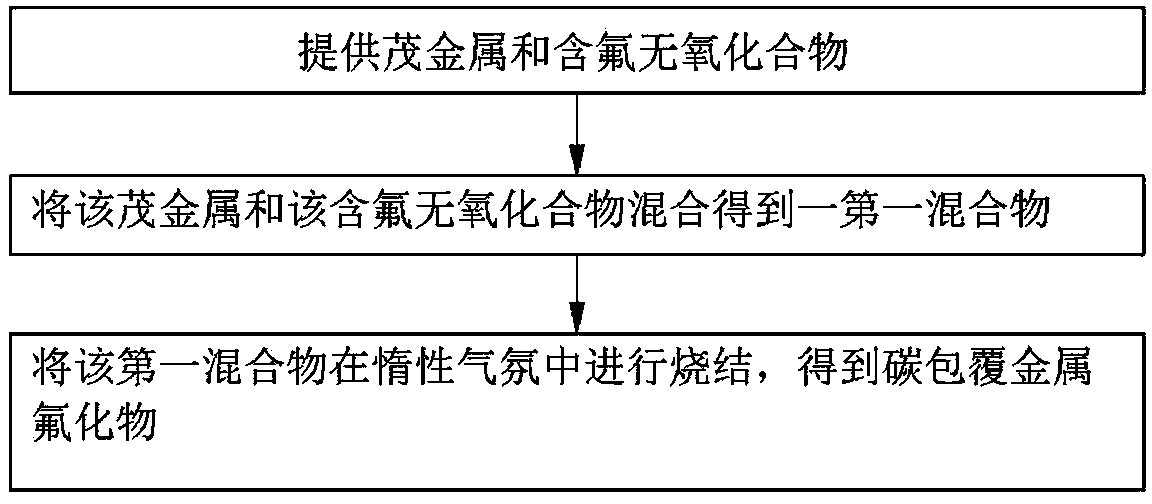 Preparation method of lithium ion battery positive pole active material