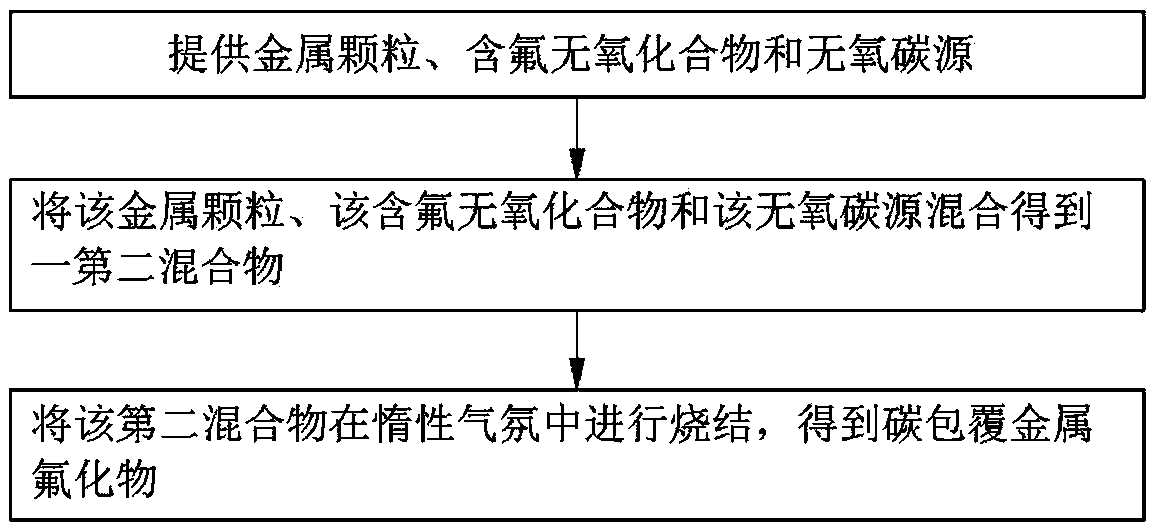 Preparation method of lithium ion battery positive pole active material