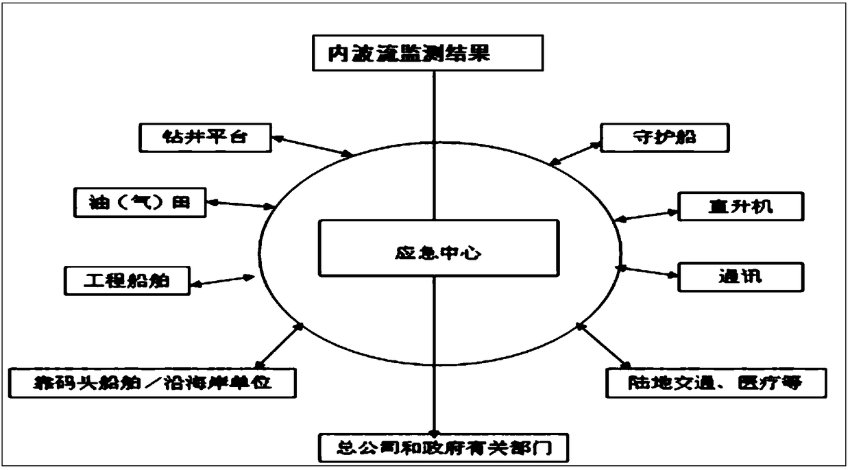 Method of dealing with deep-water internal wave flow for deep-water semi-submersible platform