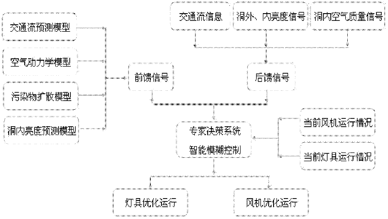 Traffic energy management and control method and system