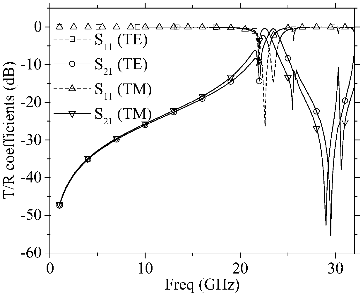 Fully polarized flexible frequency selective surface structure and radome for suppressing spurious passband