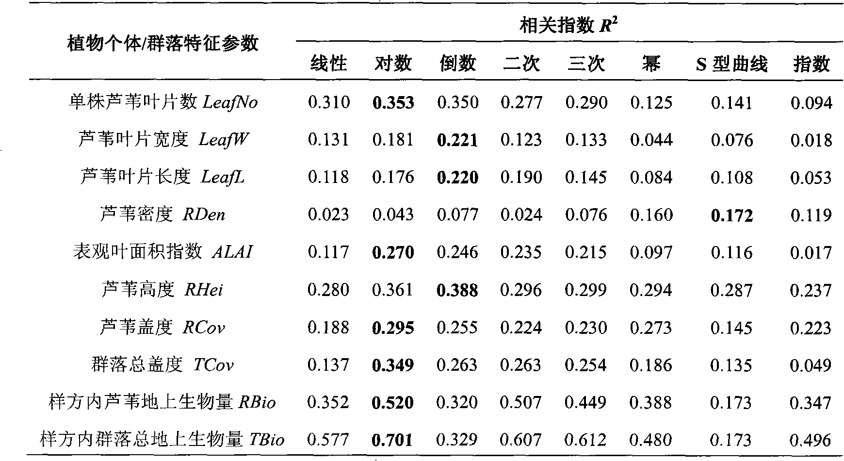 Method for monitoring petroleum pollution in soil by utilizing community aboveground biomass indexes