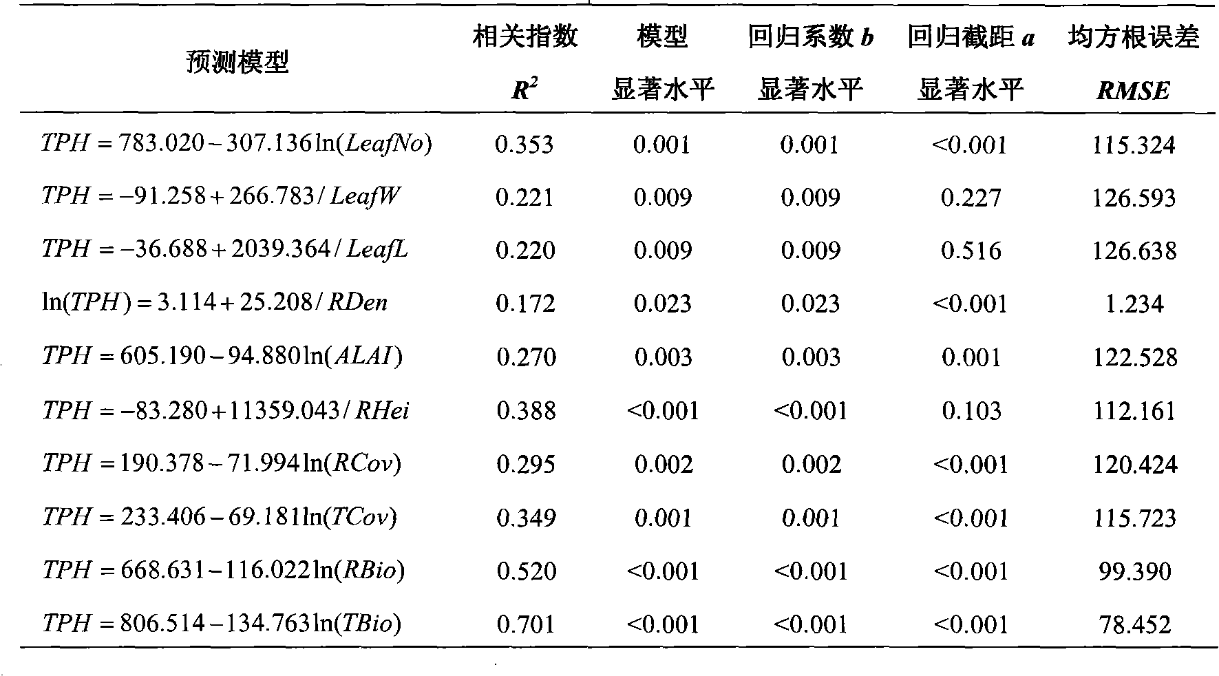 Method for monitoring petroleum pollution in soil by utilizing community aboveground biomass indexes