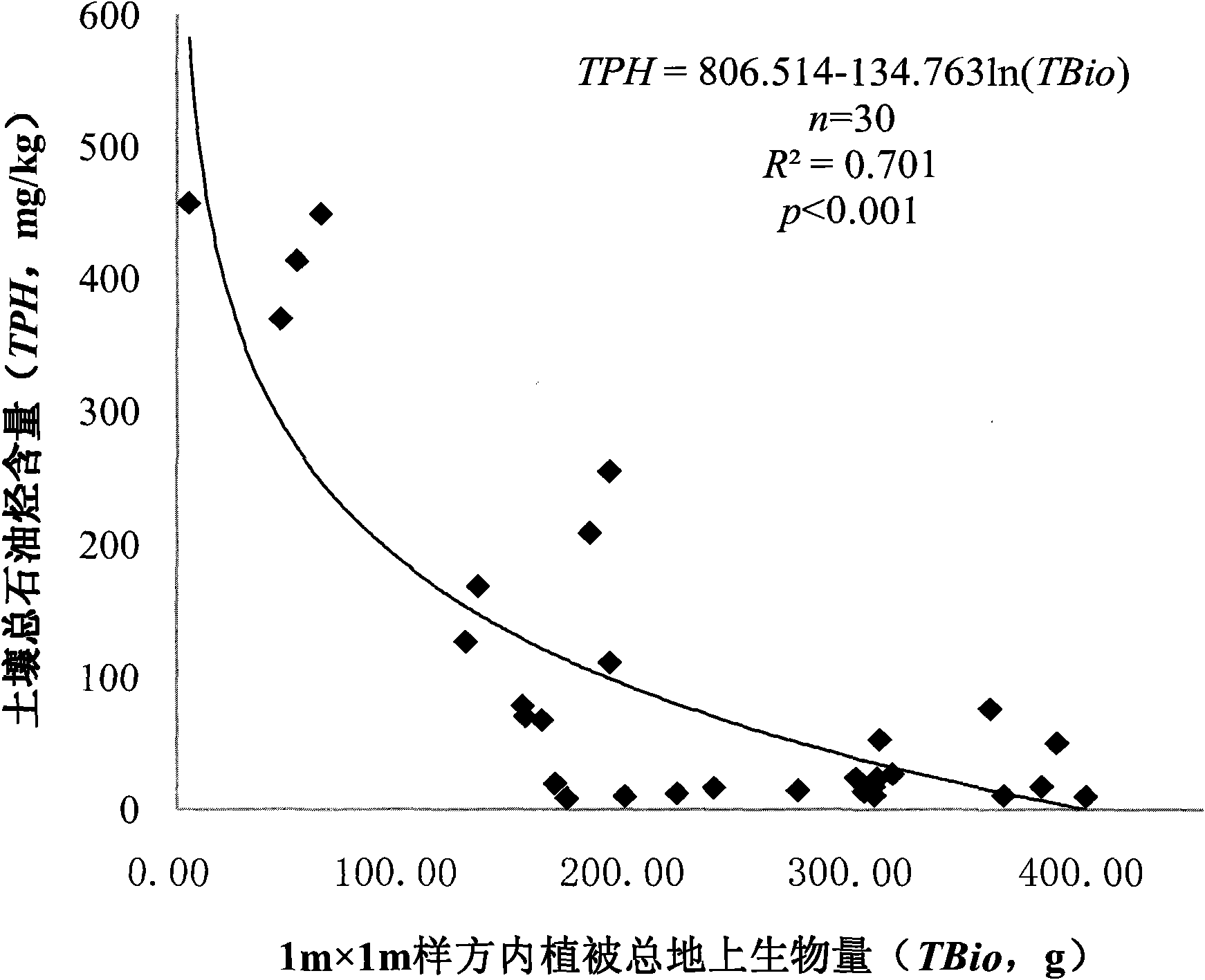 Method for monitoring petroleum pollution in soil by utilizing community aboveground biomass indexes