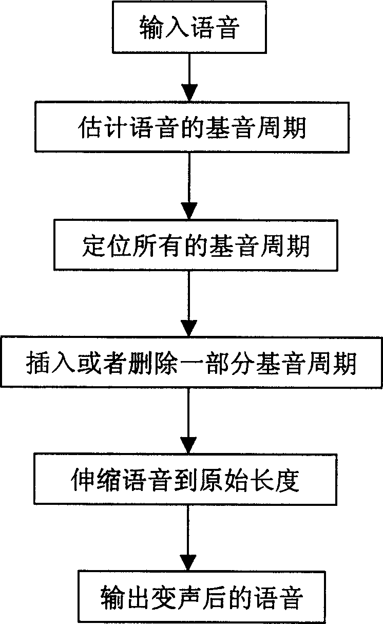 Phoneme changing method based on digital signal processing