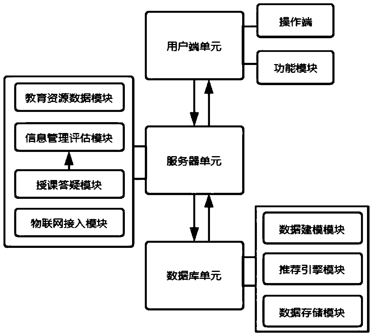 Multi-terminal online teaching system based on big data analysis