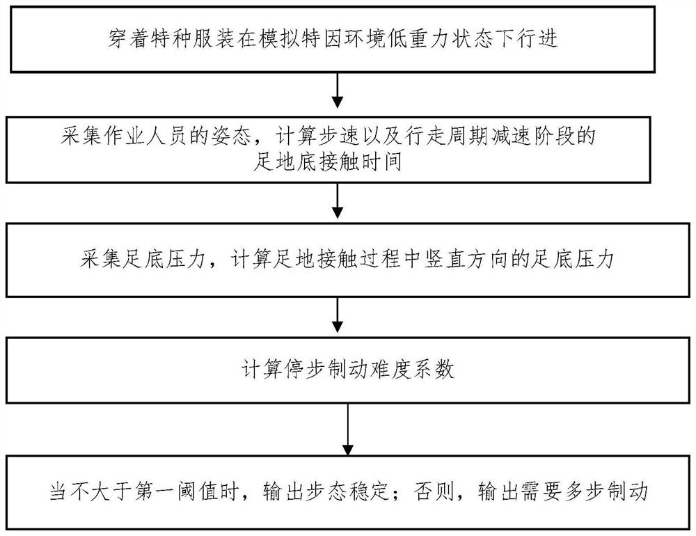 Specific environment operator gait stability detection method and application