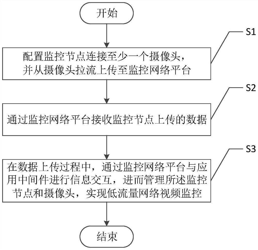 Low-flow network video monitoring system and method and storage medium