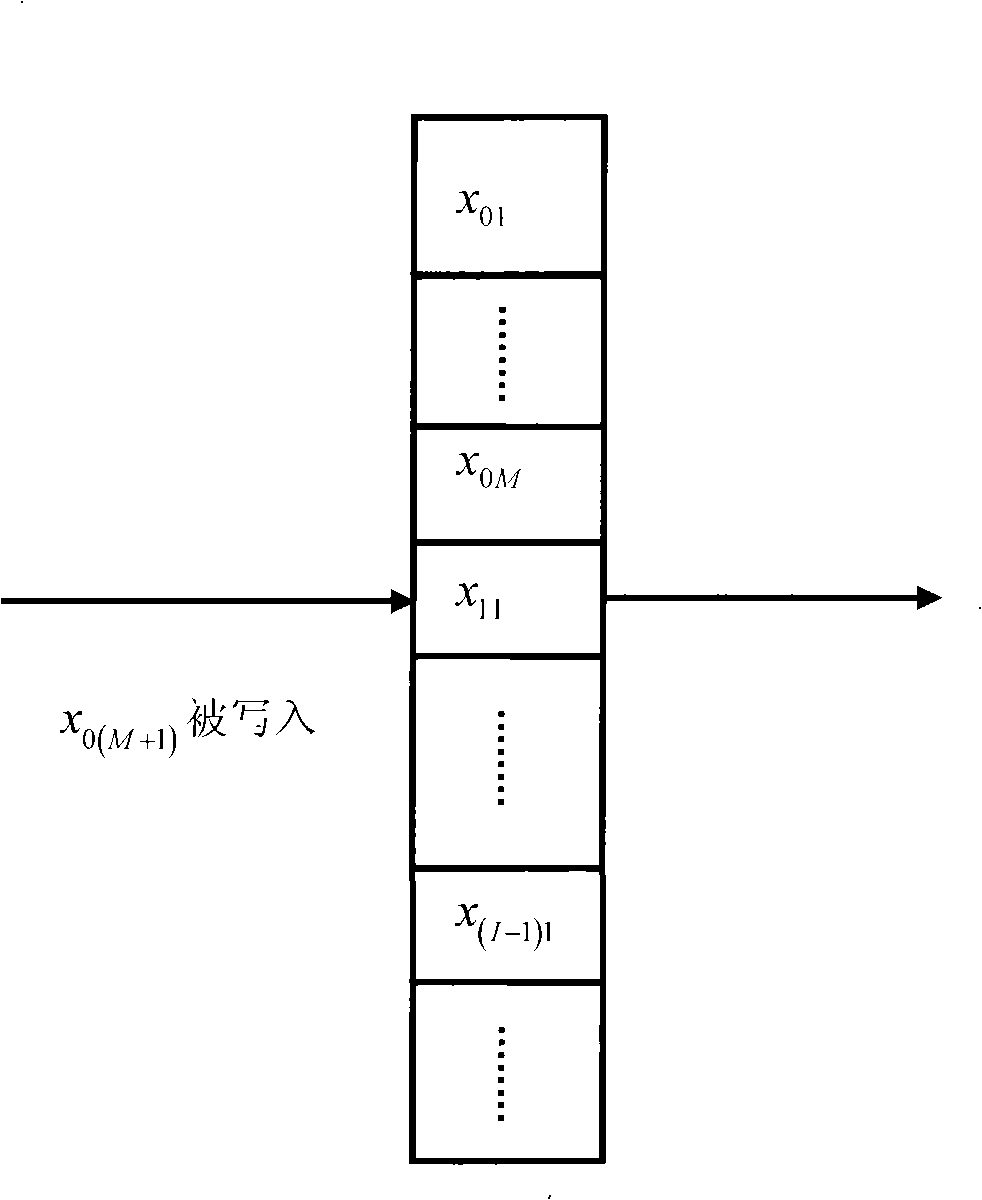 Convolution interleaving/de-interleaving method in digital transmission