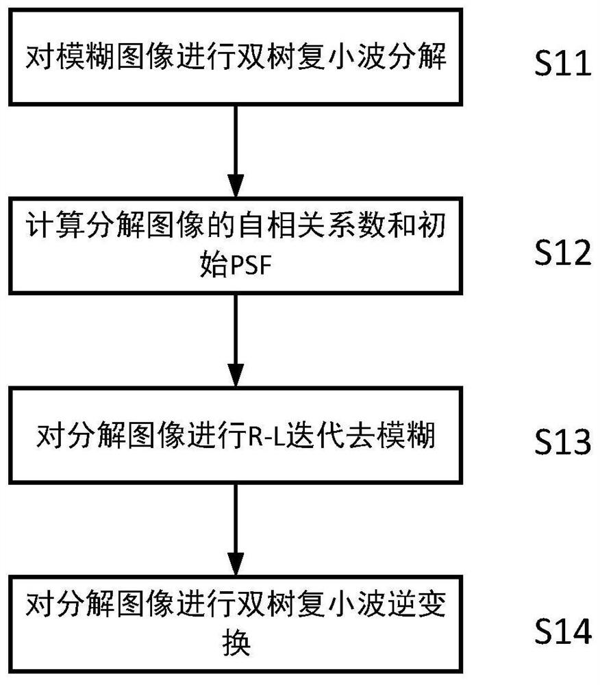 Image restoration method of blurred image, storage medium and terminal