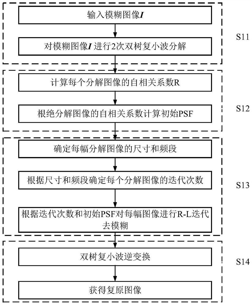 Image restoration method of blurred image, storage medium and terminal