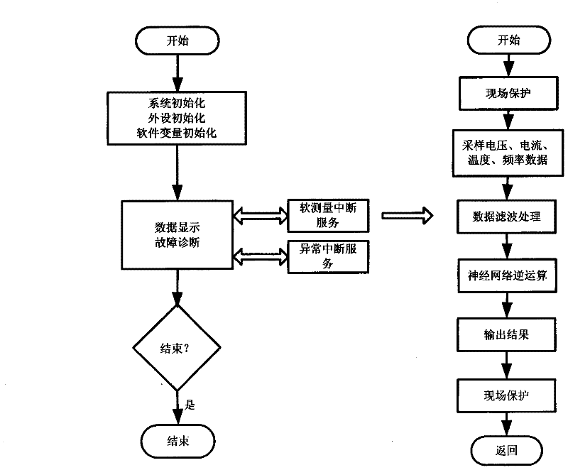 Neural network inverse-based soft sensing method for compensation capacity and medium loss of capacitor and on-line monitoring