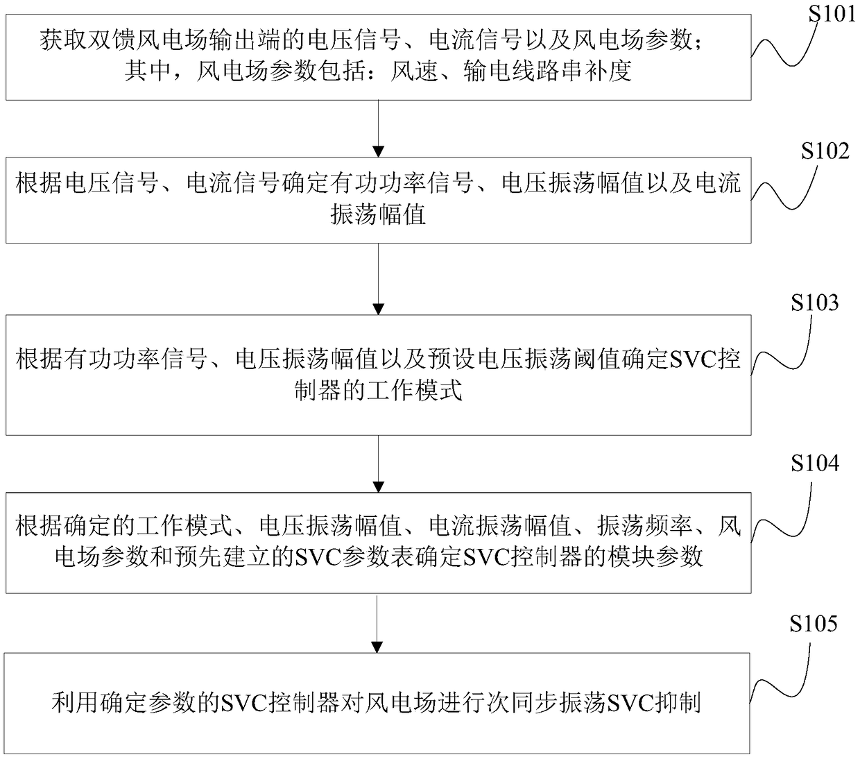 Double-fed wind power plant sub-synchronous oscillation SVC suppression method and device